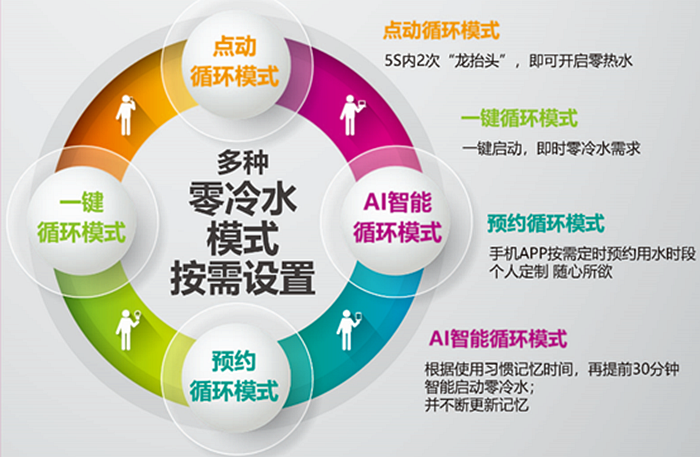 智能零冷水热水器